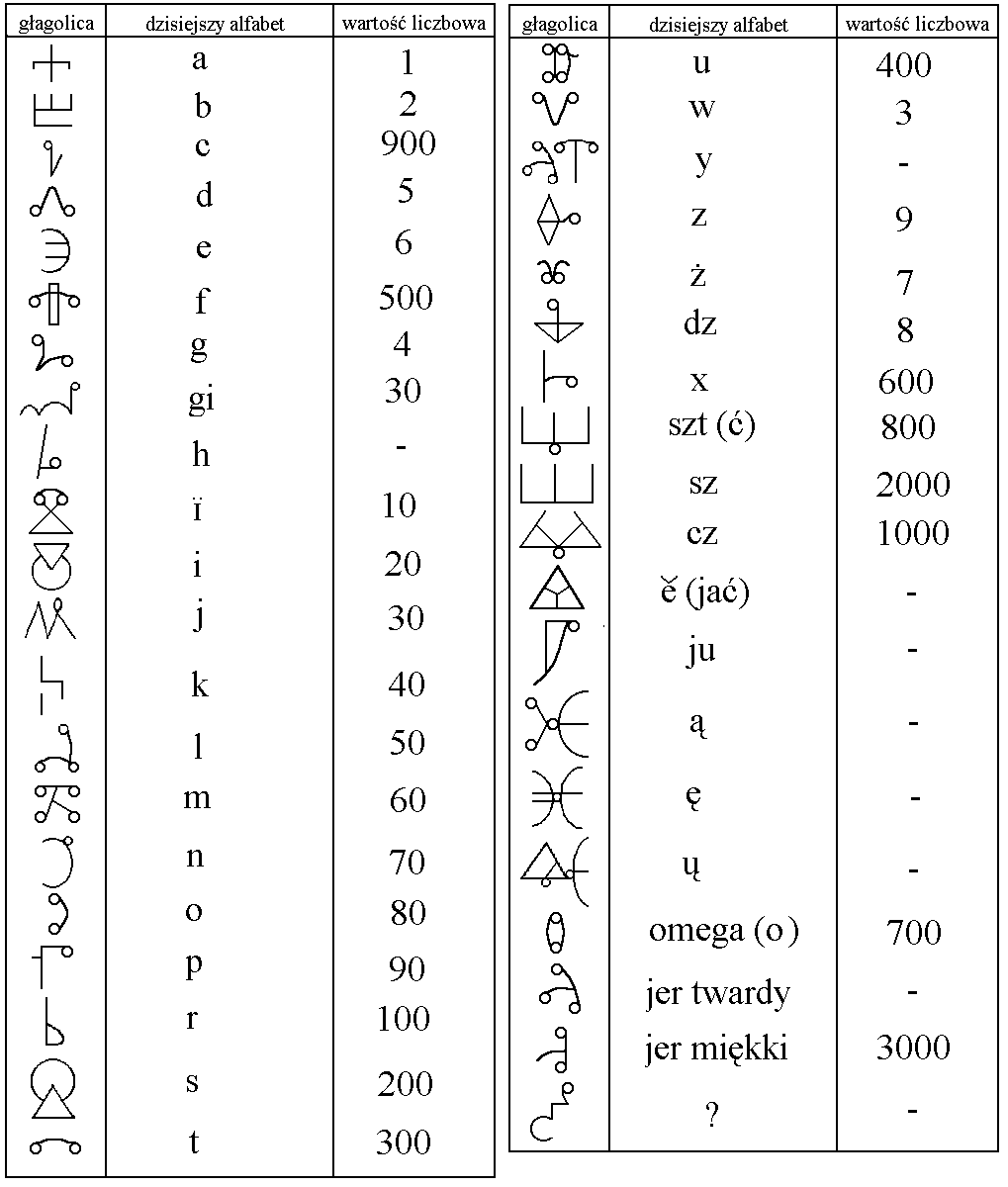 Głagolica – najstarszy alfabet słowiański